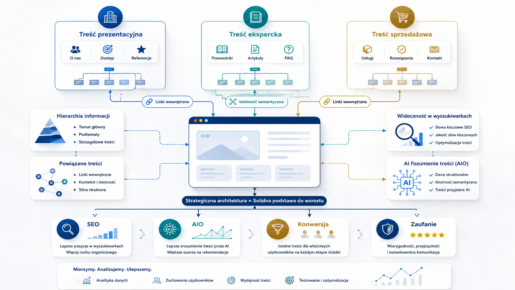 Redesign strony internetowej z wdrożeniem metod SEO / AIO i integracją API